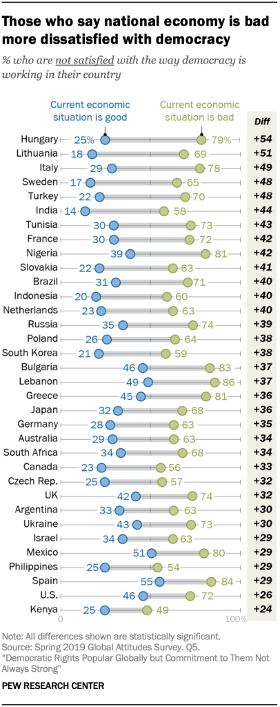 Those who say national economy is bad more dissatisfied with democracy