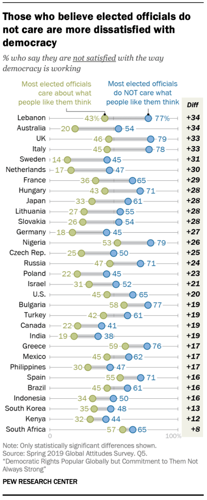 Those who believe elected officials do not care are more dissatisfied with democracy