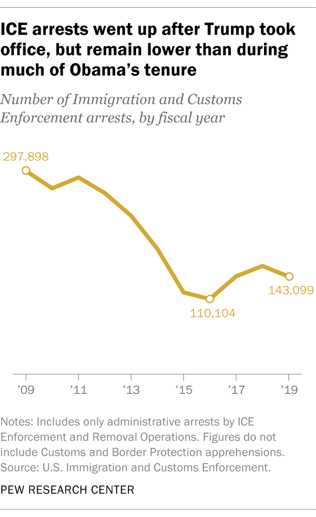 ICE arrests went up after Trump took office, but remain lower than during much of Obama’s tenure