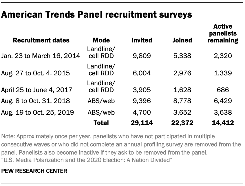 American Trends Panel November 2019 recruitment surveys