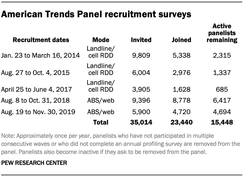 American Trends Panel February 2020 recruitment surveys