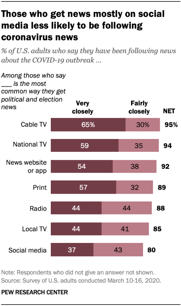 A chart showing those who get news mostly on social media less likely to be following coronavirus news