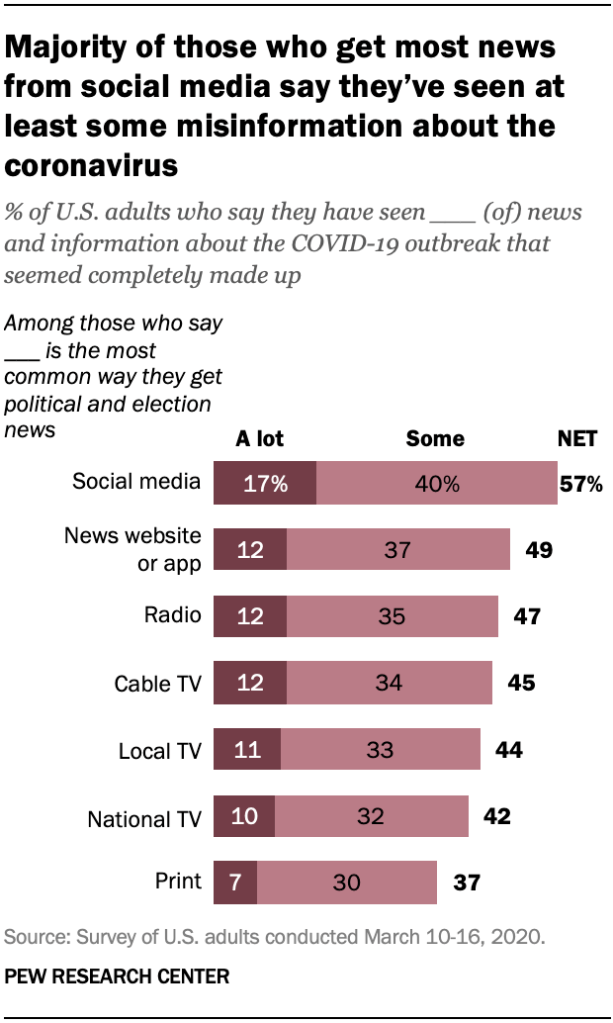 A chart showing majority of those who get most news from social media say they’ve seen at least some misinformation about the coronavirus