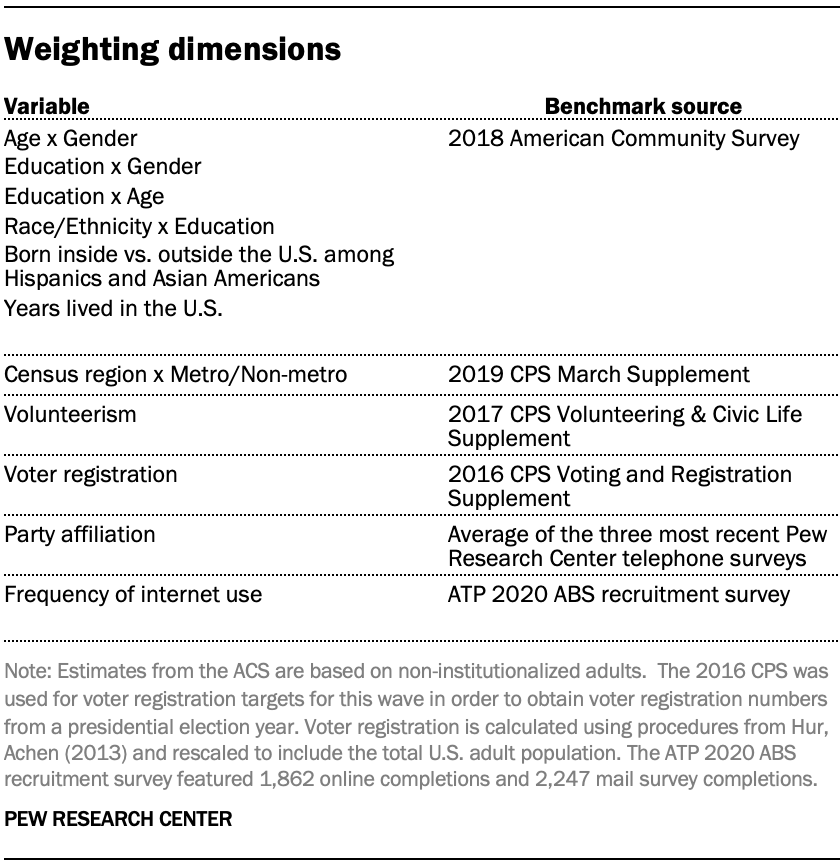 Weighting dimensions in October 2020