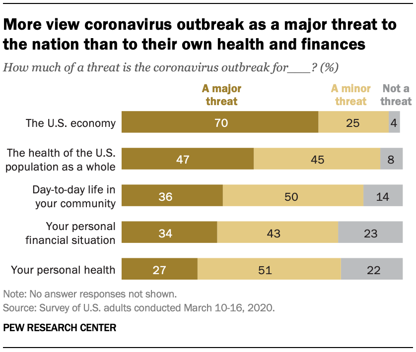 More view coronavirus outbreak as a major threat to the nation than to their own health and finances