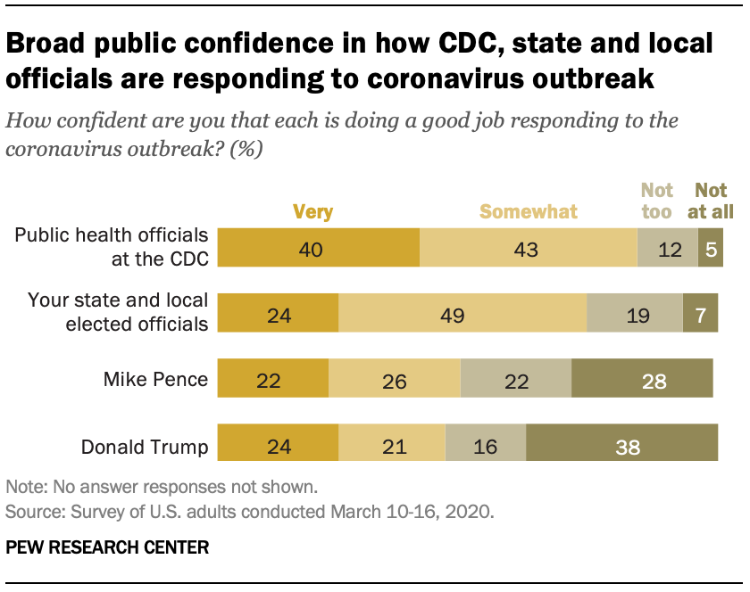 Broad public confidence in how CDC, state and local officials are responding to coronavirus outbreak