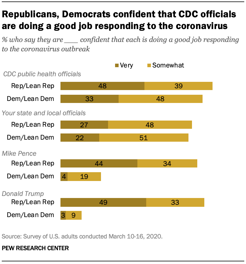 Republicans, Democrats confident that CDC officials are doing a good job responding to the coronavirus