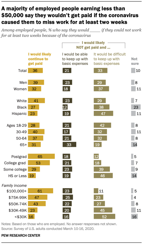 A majority of employed people earning less than $50,000 say they wouldn’t get paid if the coronavirus caused them to miss work for at least two weeks