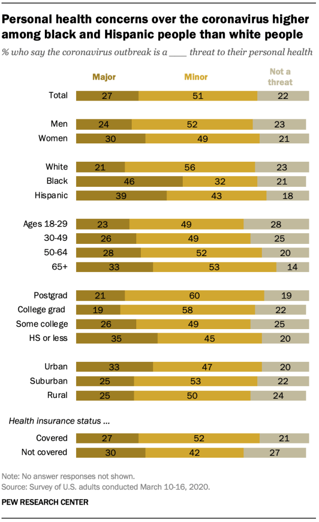 Personal health concerns over the coronavirus higher among black and Hispanic people than white people