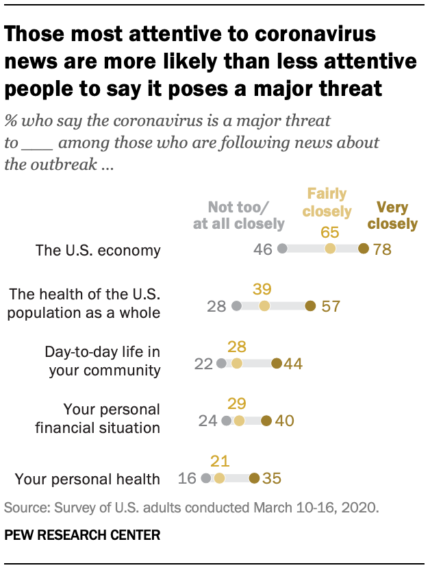 Those most attentive to coronavirus news are more likely than less attentive people to say it poses a major threat