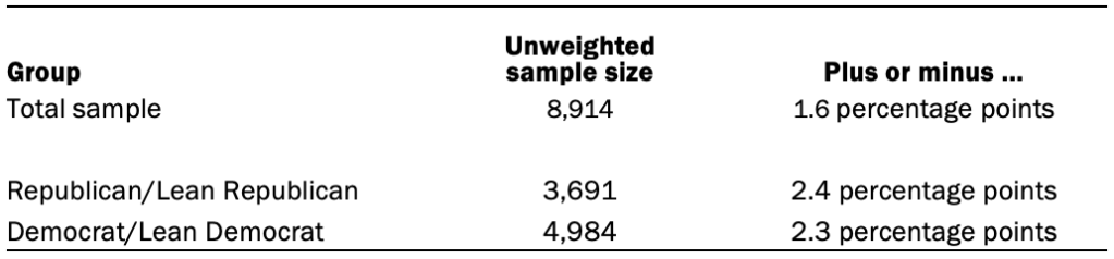 Unweighted sample sizes and margins of error in March 2020