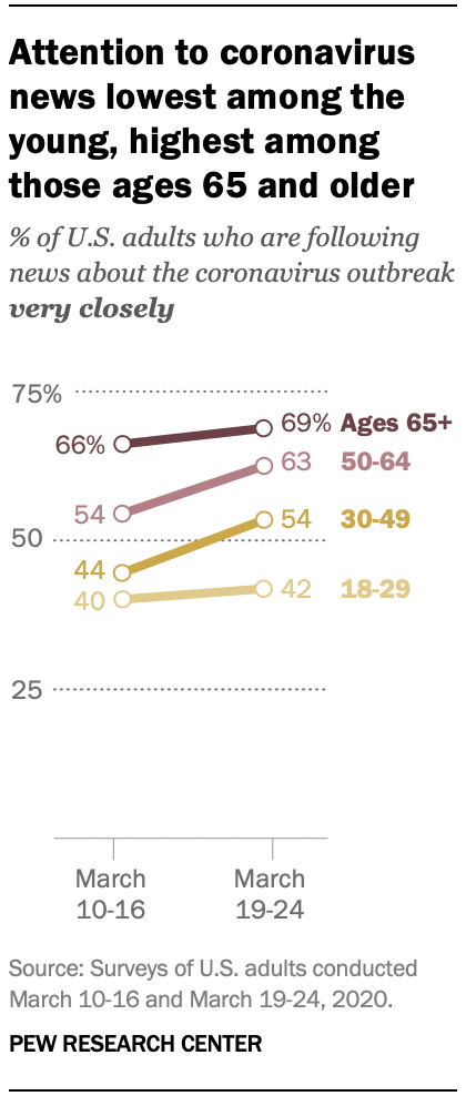 Chart shows attention to coronavirus news lowest among the young, highest among those ages 65 and older