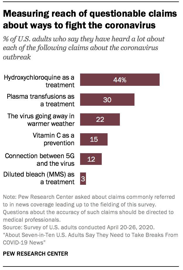 Measuring reach of questionable claims about ways to fight the coronavirus