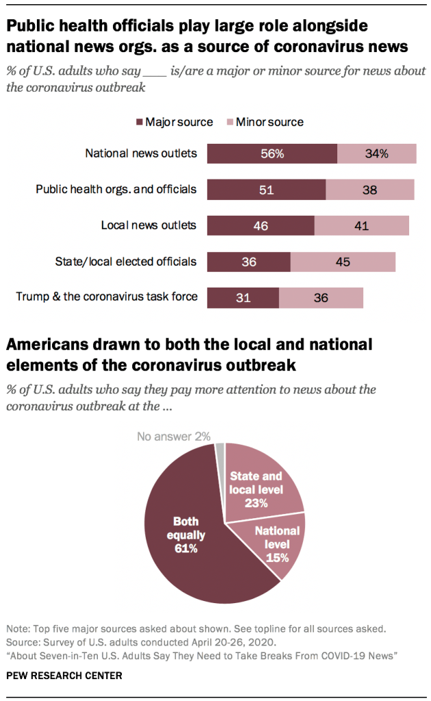 Public health officials play large role alongside national news orgs. as a source of coronavirus news