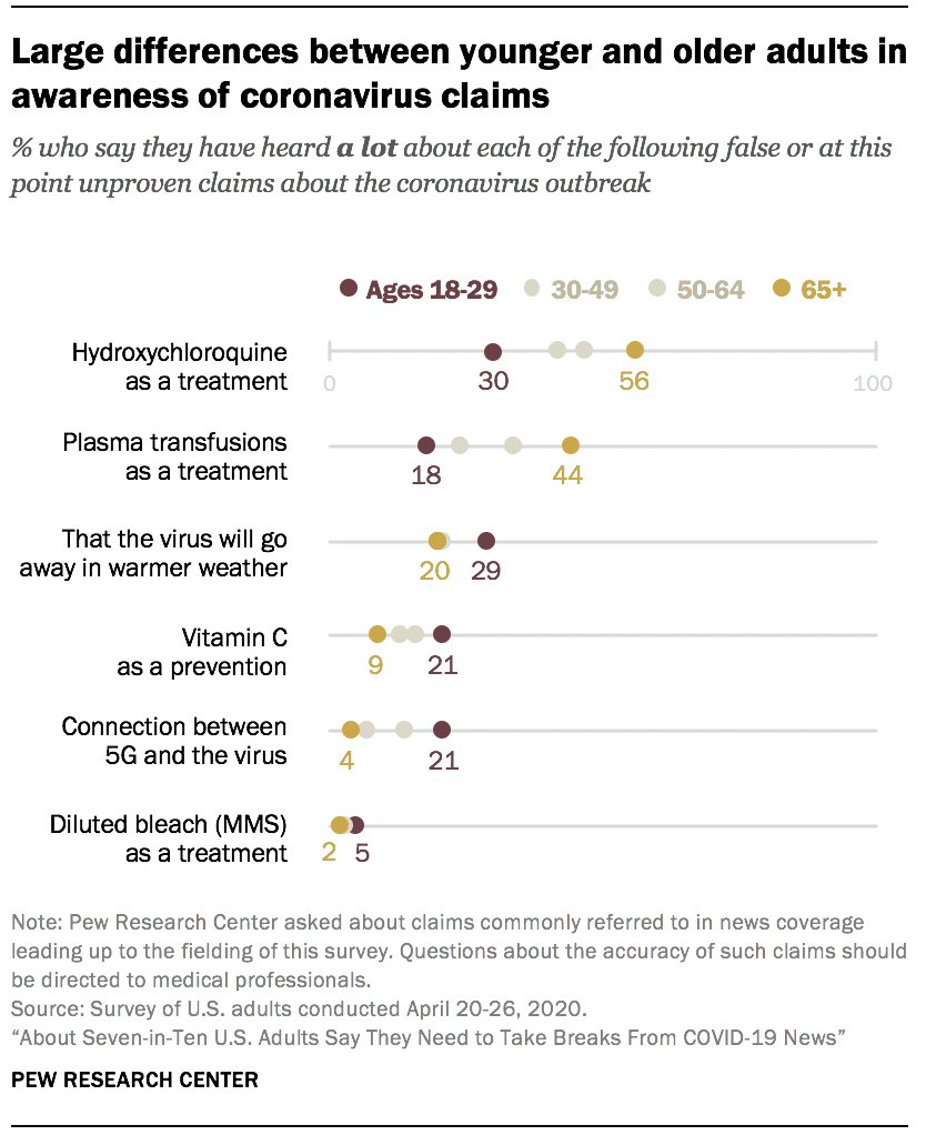 Large differences between younger and older adults in awareness of coronavirus claims
