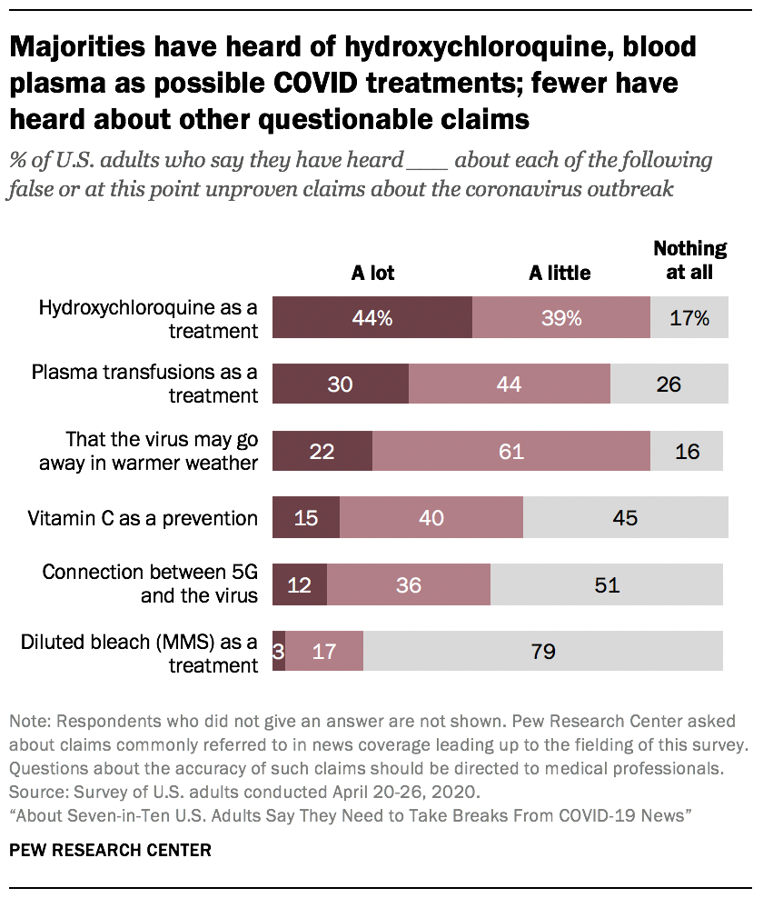 Majorities have heard of hydroxychloroquine, blood plasma as possible COVID treatments; fewer have heard about other questionable claims