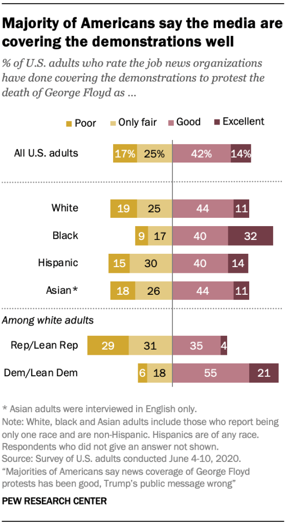 Majority of Americans say the media are covering the demonstrations well