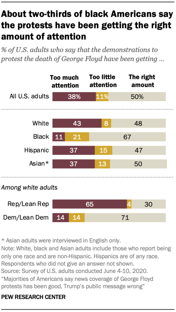 About two-thirds of black Americans say the protests have been getting the right amount of attention