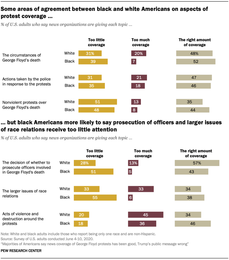 Some areas of agreement between black and white Americans on aspects of protest coverage …