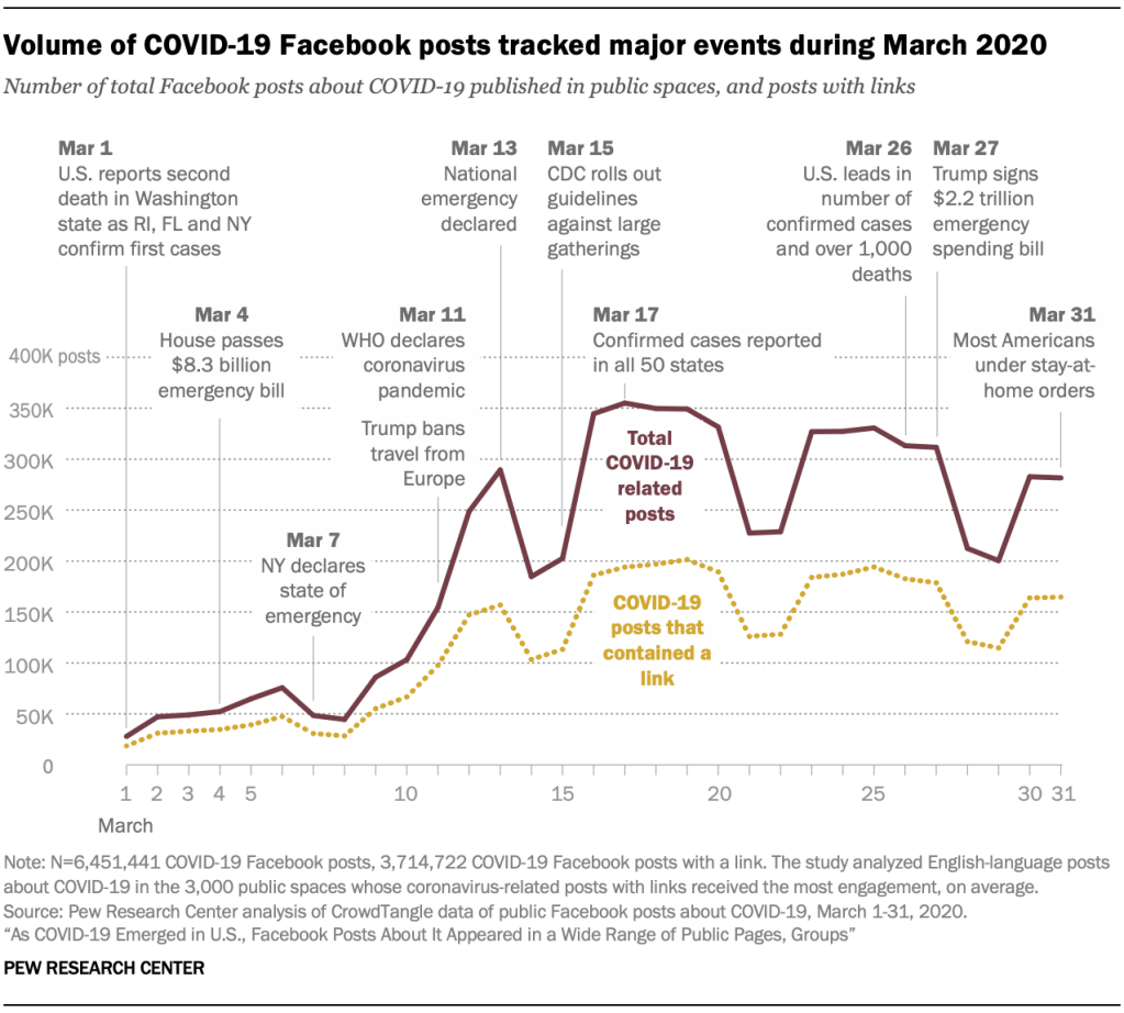 Volume of COVID-19 Facebook posts tracked major events during March 2020