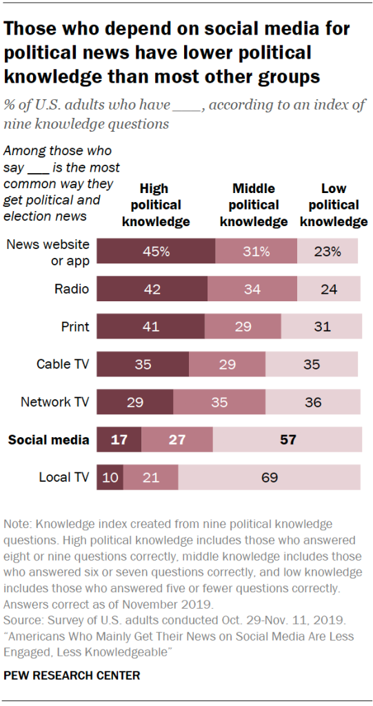 Those who depend on social media for political news have lower political knowledge than most other groups