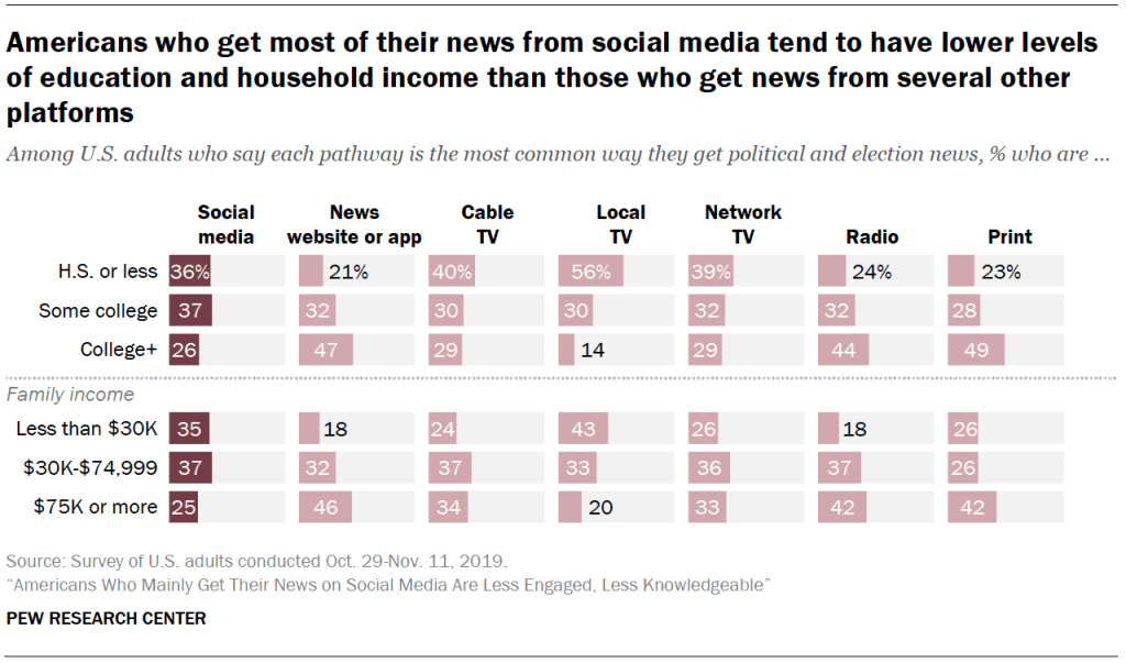 Chart shows Americans who get most of their news from social media tend to have lower levels of education and household income than those who get news from several other platforms