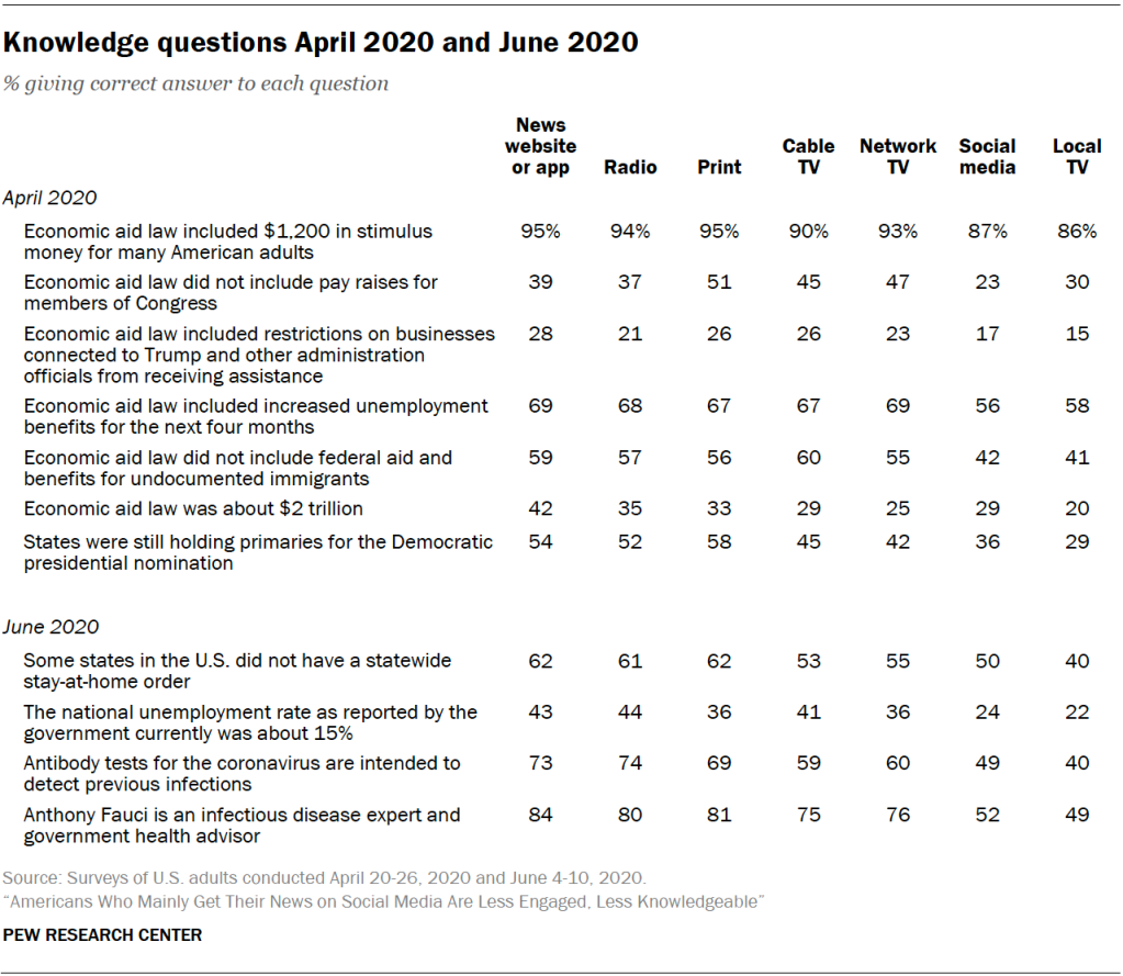 Chart shows knowledge questions April 2020 and June 2020