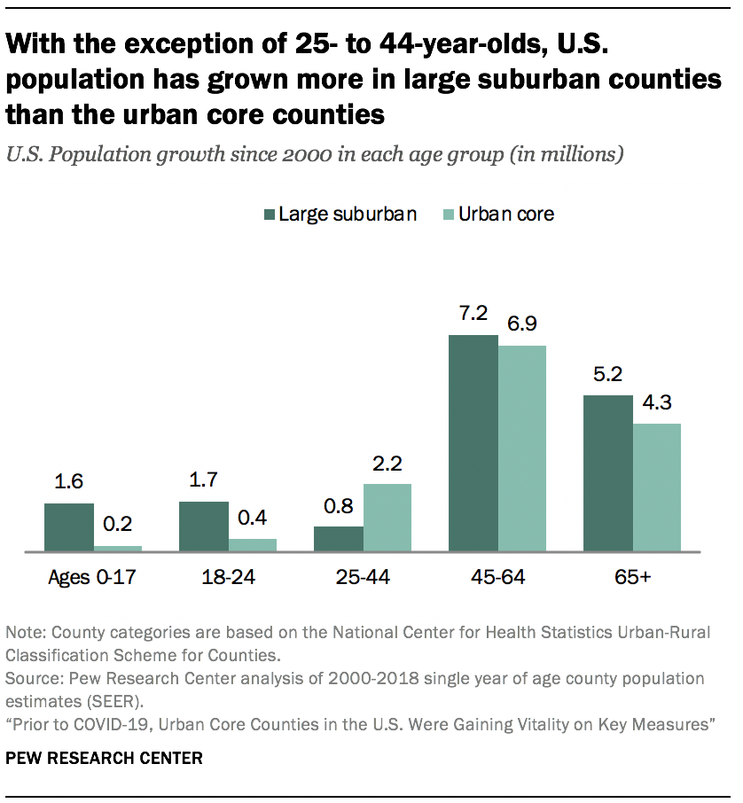 With the exception of 25- to 44-year-olds, U.S. population has grown more in large suburban counties than the urban core counties