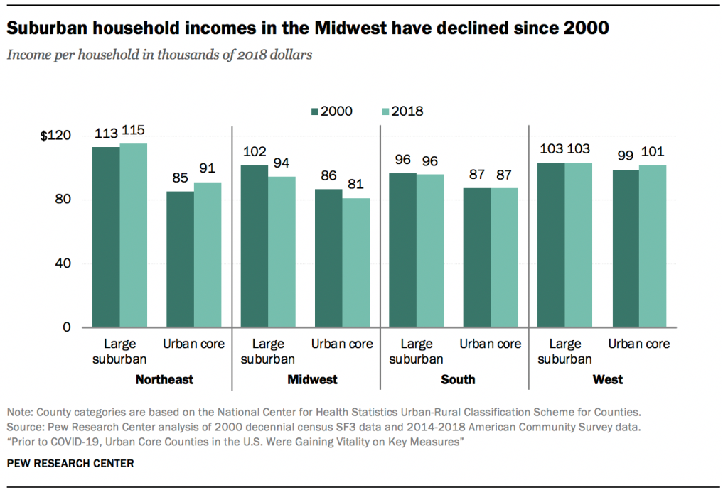 Suburban household incomes in the Midwest have declined since 2000