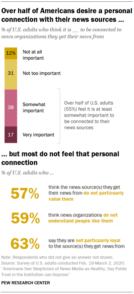 Over half of Americans desire a personal connection with their news sources …