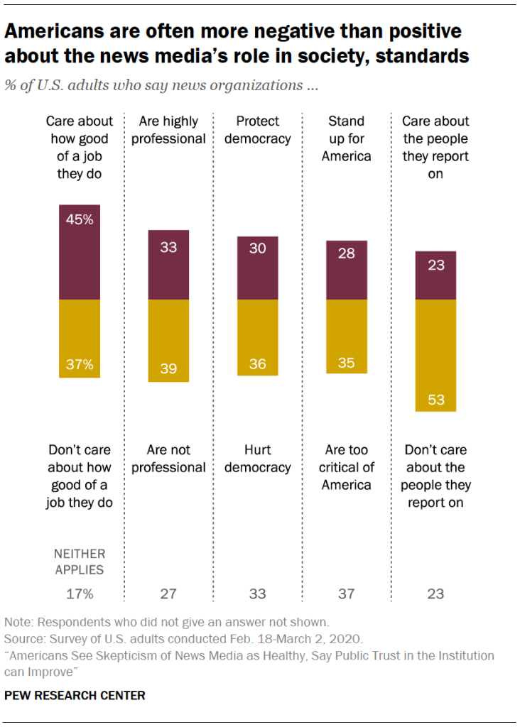 Americans are often more negative than positive about the news media’s role in society, standards