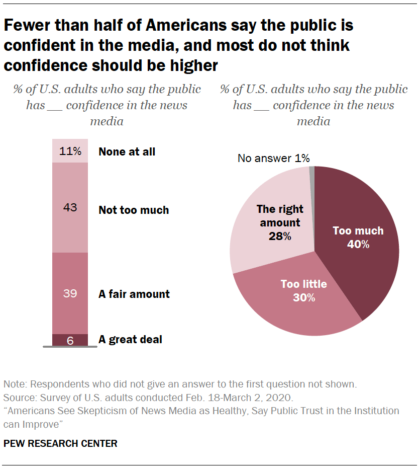 Fewer than half of Americans say the public is confident in the media, and most do not think confidence should be higher