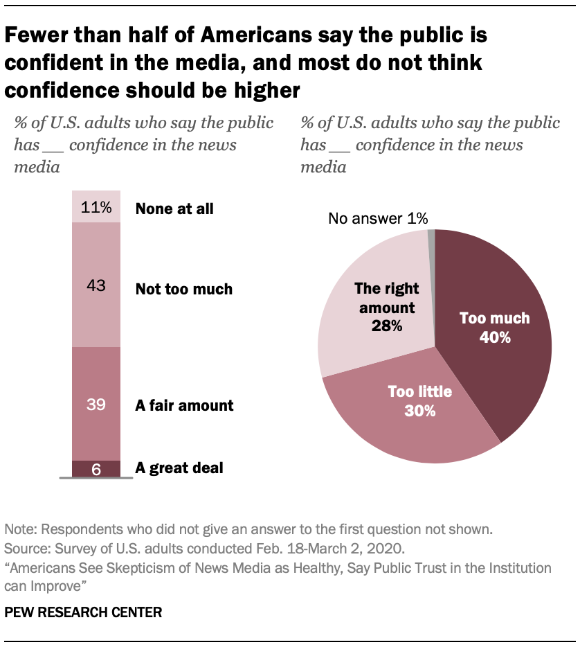 Fewer than half of Americans say the public is confident in the media, and most do not think confidence should be higher