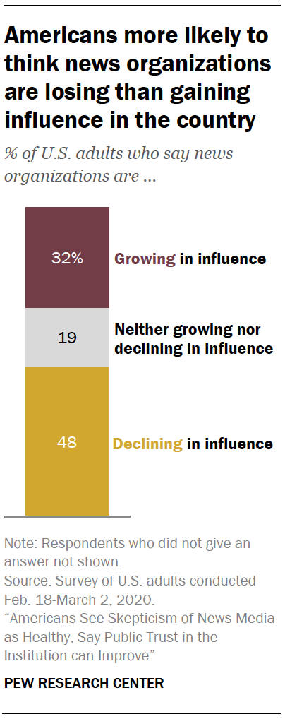 Americans more likely to think news organizations are losing than gaining influence in the country