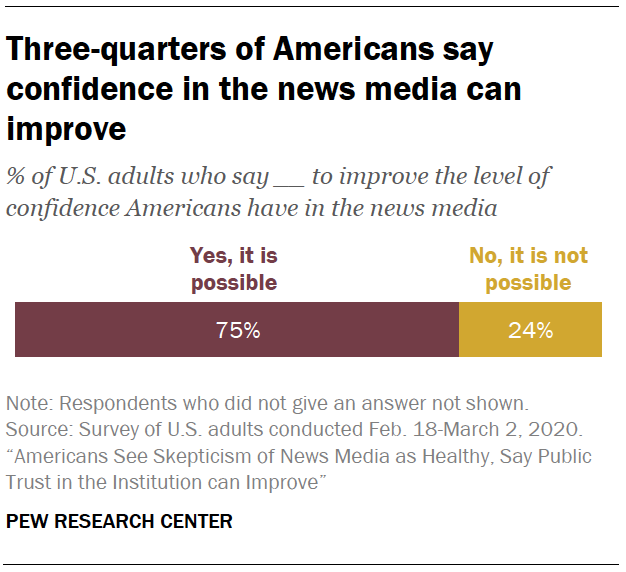 Three-quarters of Americans say confidence in the news media can improve
