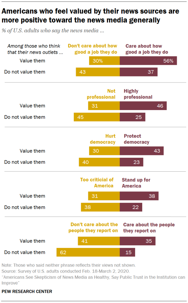 Americans who feel valued by their news sources are more positive toward the news media generally