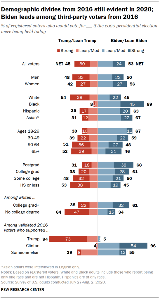 Demographic divides from 2016 still evident in 2020; Biden leads among third-party voters from 2016