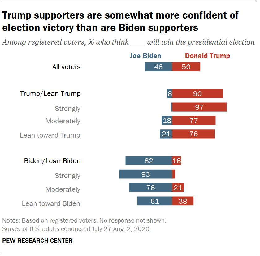 Trump supporters are somewhat more confident of election victory than are Biden supporters