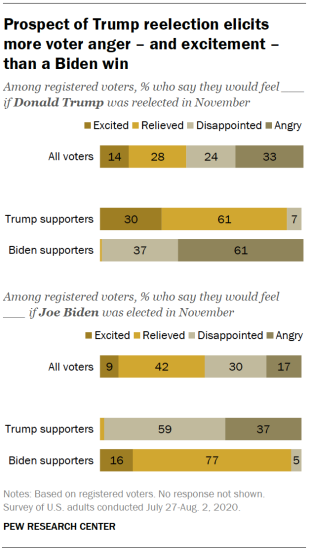 Prospect of Trump reelection elicits more voter anger – and excitement – than a Biden win