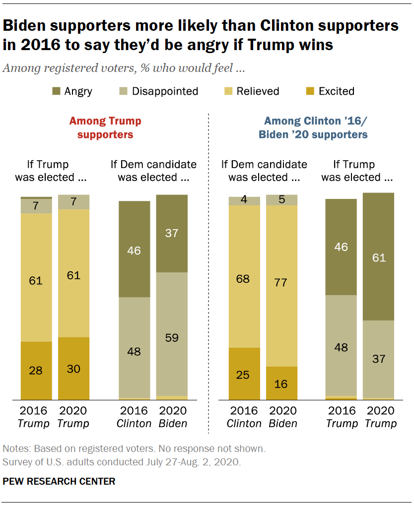 Biden supporters more likely than Clinton supporters in 2016 to say they’d be angry if Trump wins