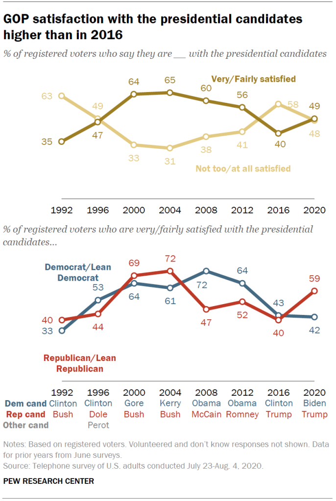 GOP satisfaction with the presidential candidates higher than in 2016