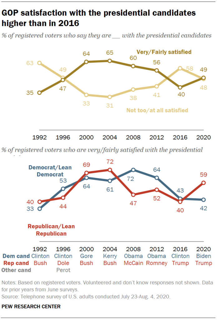 GOP satisfaction with the presidential candidates higher than in 2016