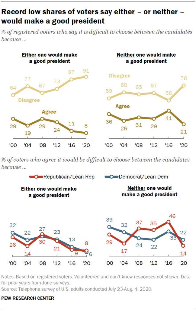Record low shares of voters say either – or neither – would make a good president
