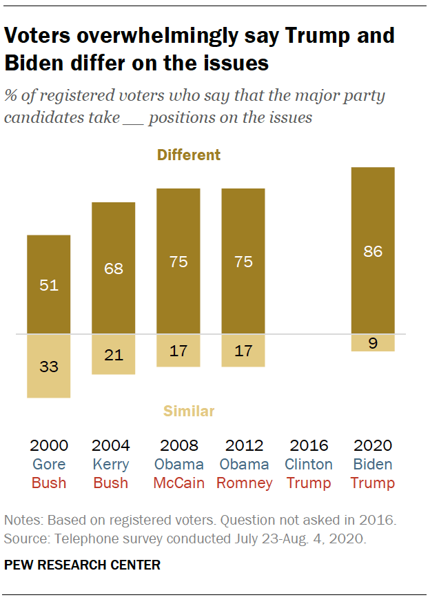 Voters overwhelmingly say Trump and Biden differ on the issues