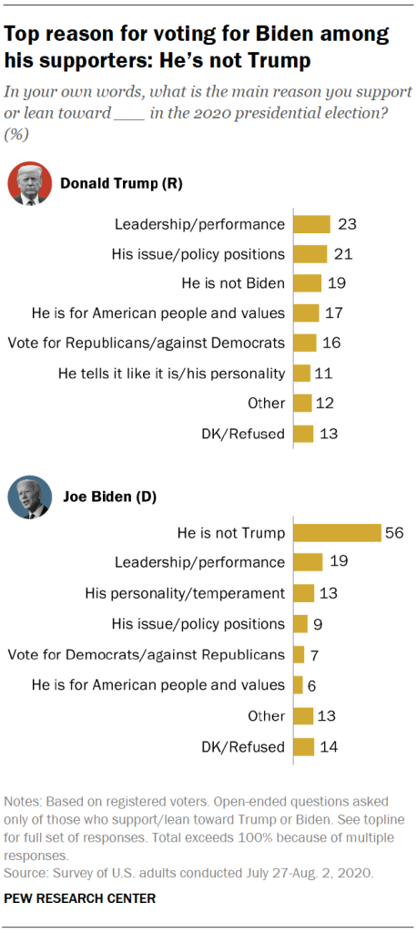 Top reason for voting for Biden among his supporters: He’s not Trump