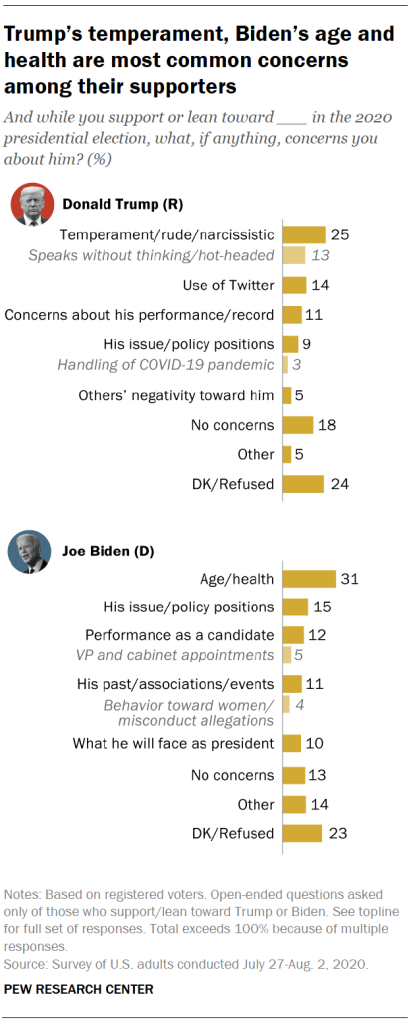 Trump’s temperament, Biden’s age and health are most common concerns among their supporters
