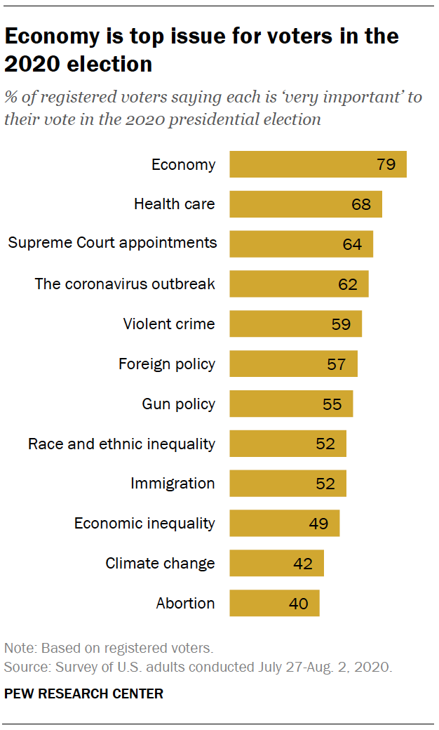 Important Issues In The 2020 Election | Pew Research Center