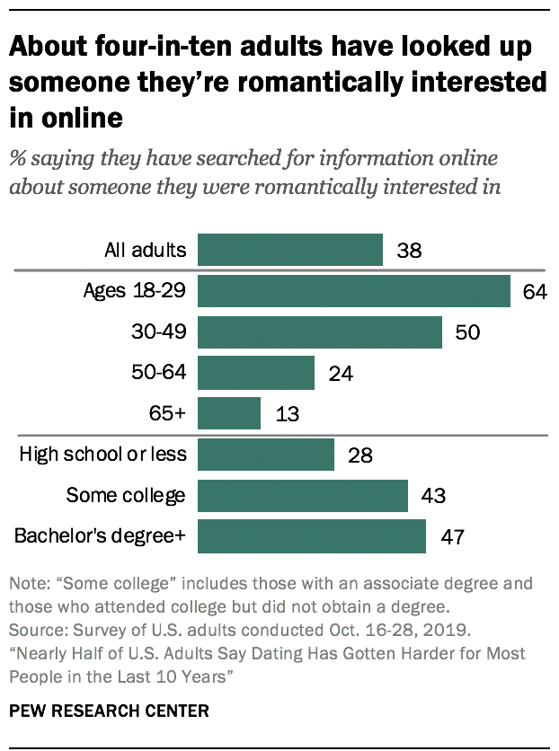 About four-in-ten adults have looked up someone they’re romantically interested in online