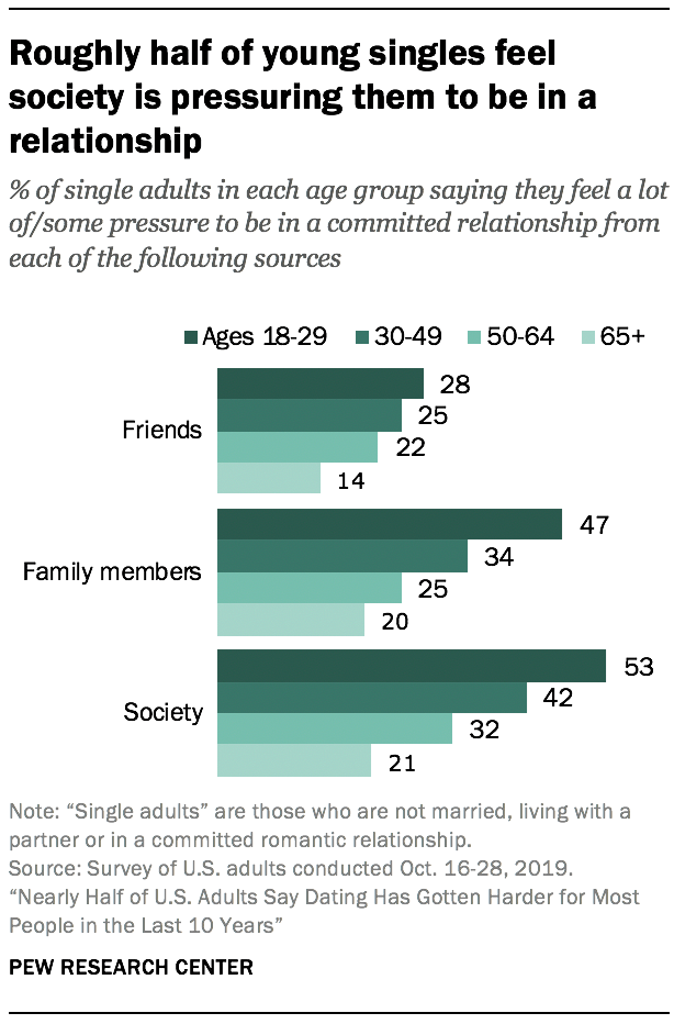 Roughly half of young singles feel society is pressuring them to be in a relationship