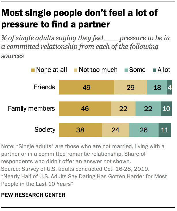 Most single people don’t feel a lot of pressure to find a partner